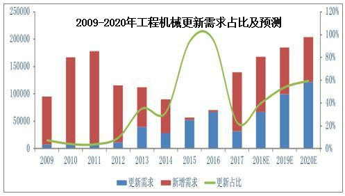2009-2020年工程機(jī)械更新需求占比及預(yù)測(cè).jpg